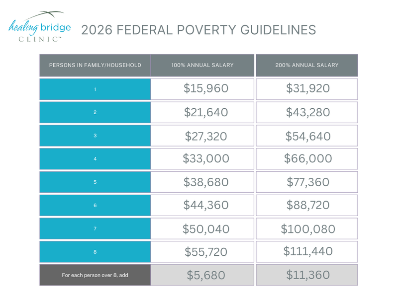 What Is The Poverty Guideline For 2026